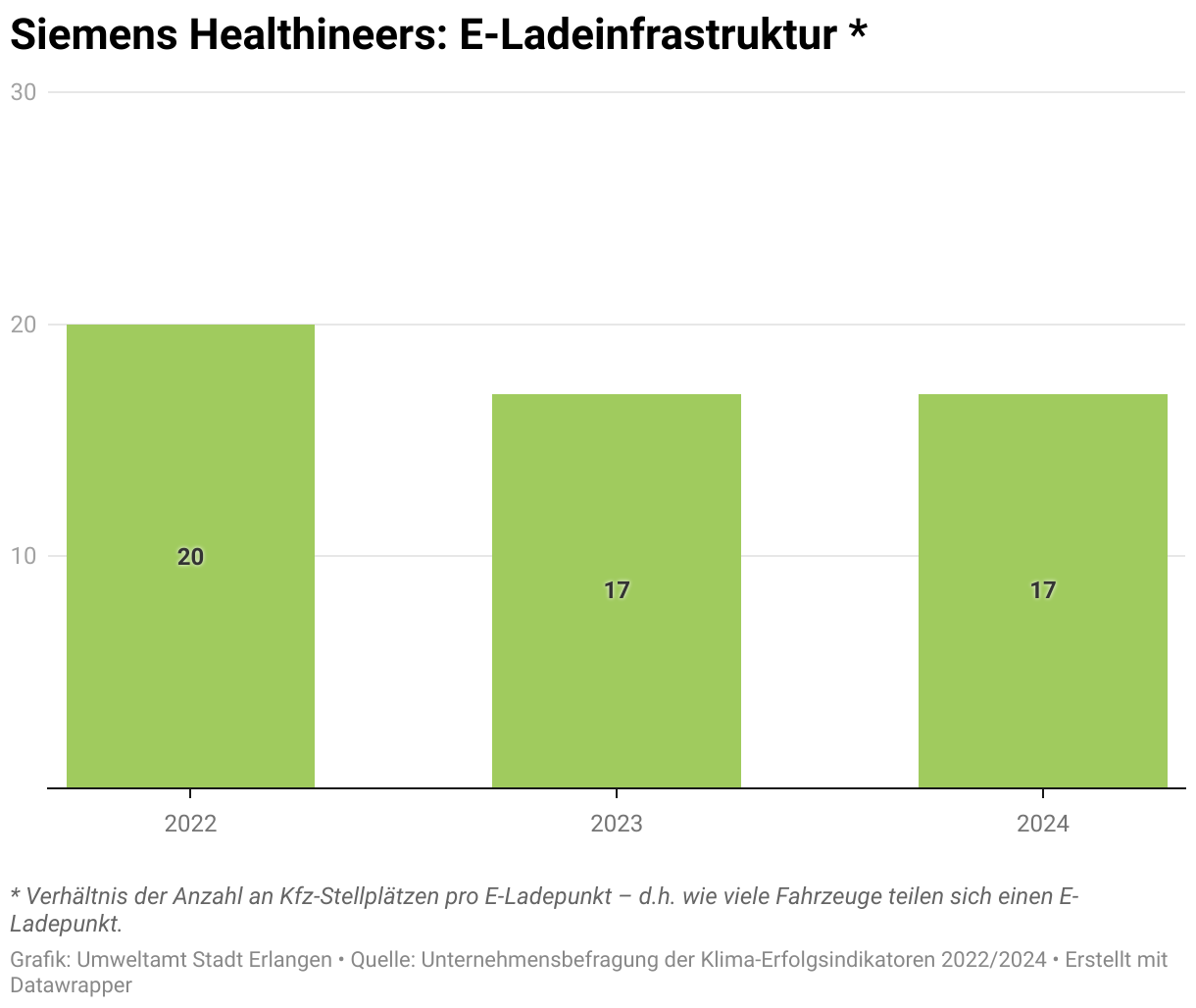 Diese Graphik zeigt das Verhältnis der Anzahl an KfZ Stellplätze pro E-Ladepunkt. Das heißt: Wie viele Autos teilen sich einen Ladepunkt. Bei Siemens Healthineers hat sich über die Jahre 2022 und 2024 das Verhältnis von 20 auf 17 Kraftfahrzeuge die sich einen Ladepunkt teilen verbessert.