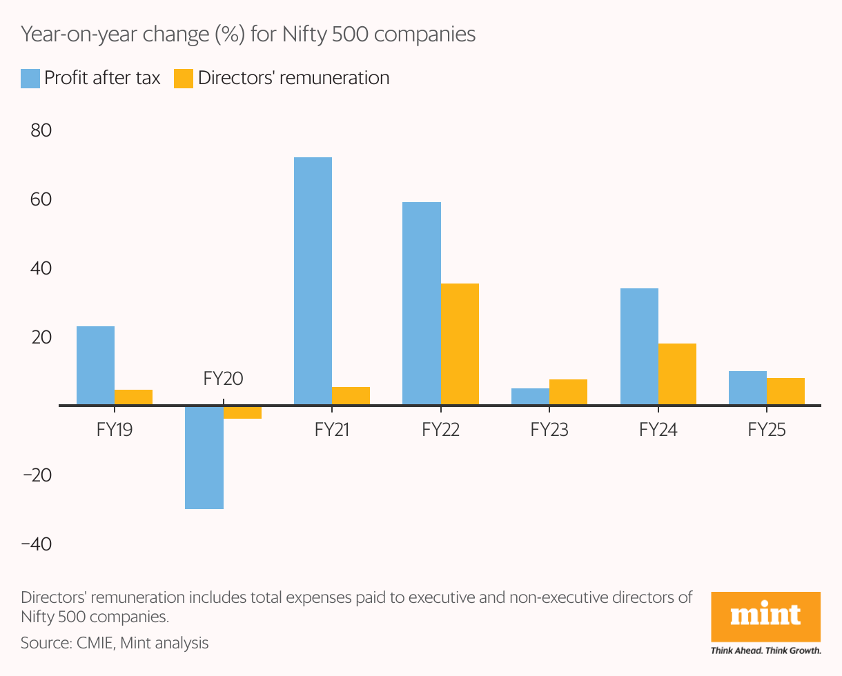 A grouped column chart showing year-on-year changes (in %) in total profit after tax and directors' remuneration in recent years.