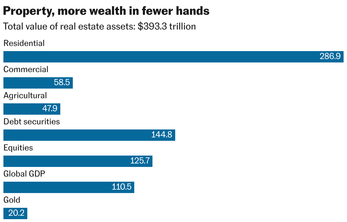 Property, more wealth in fewer hands (Bar Chart)