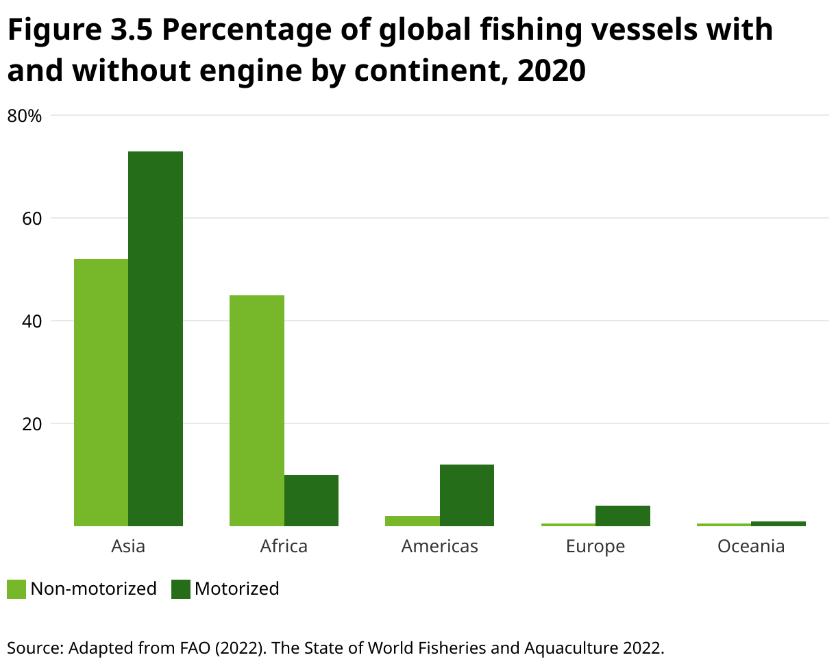 Figure 3.5 Percentage of global fishing vessels with and without engine by continent, 2020 (Grouped column chart)