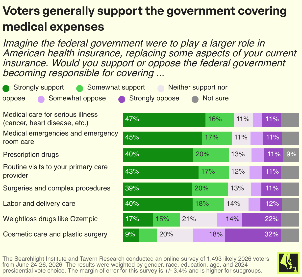 Voters generally support the government covering medical expenses
