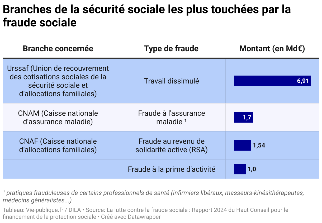 Branches de la sécurité sociale les plus touchées par la fraude sociale (Tableau)