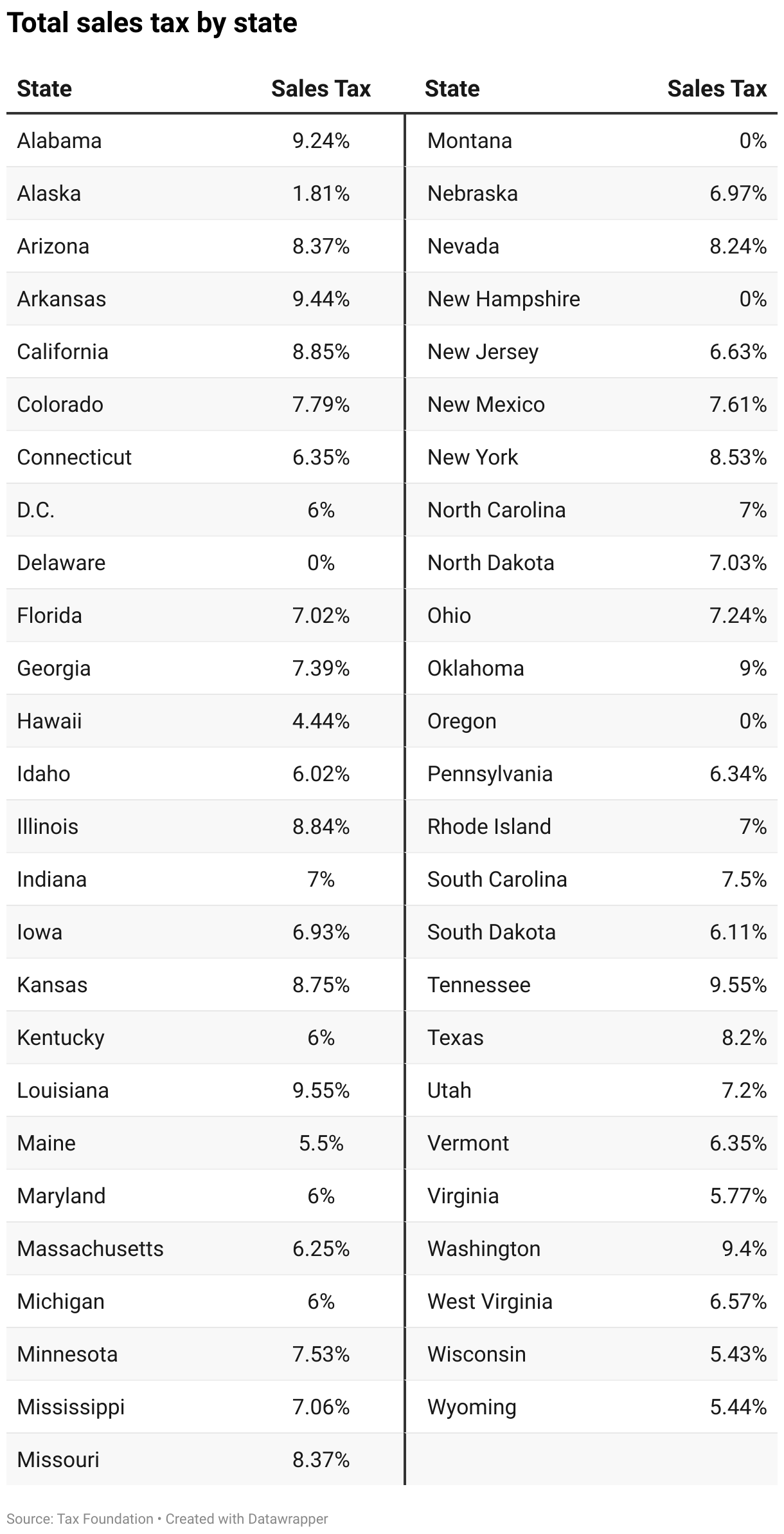 table showing the total sales tax rate for each state washington d c missouri nevada and oklamoma have no sales tax while arkansas kentucky and south dakota are the highest at over nine percent