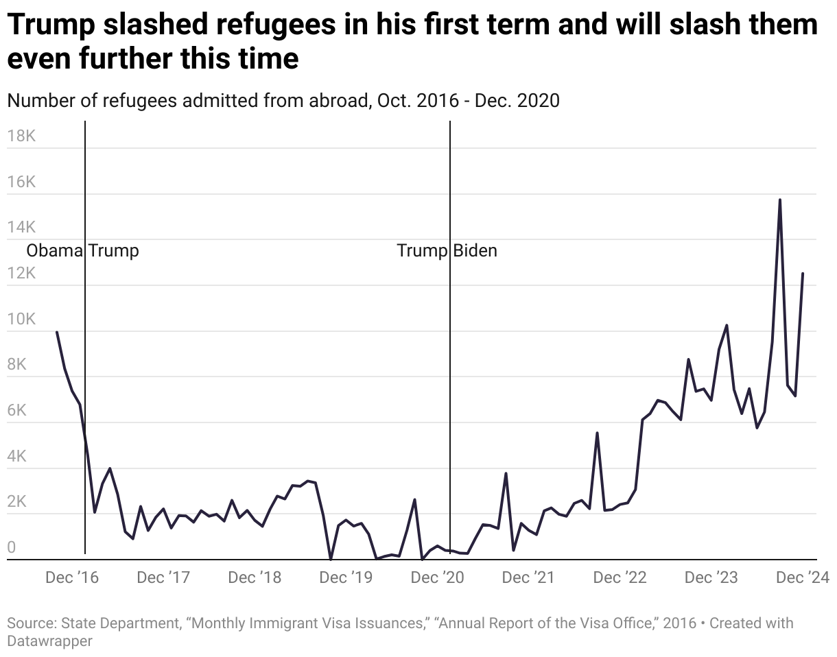 Trump slashed refugees in his first term and will slash them even further this time
