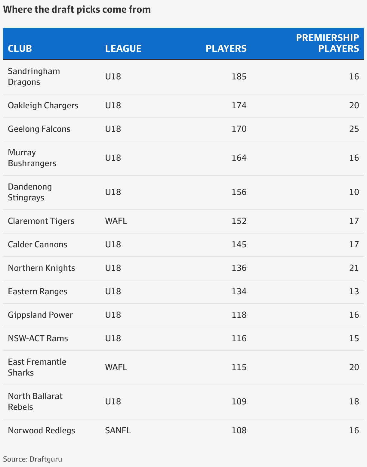 AFL draft: Five graphs that tell you about its history