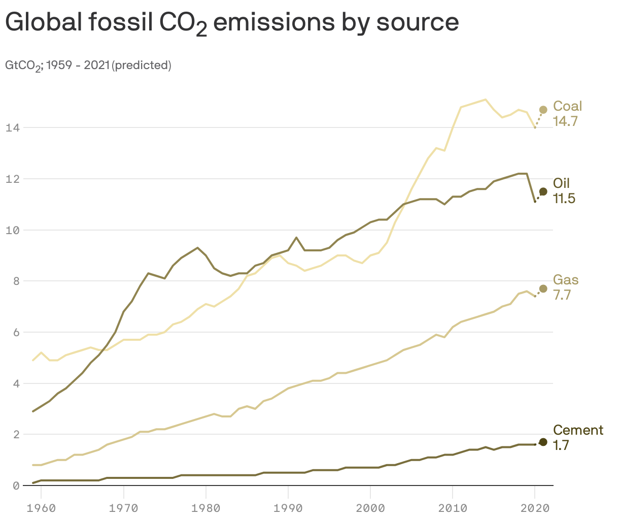 Global fossil CO<sub>2</sub> emissions by source