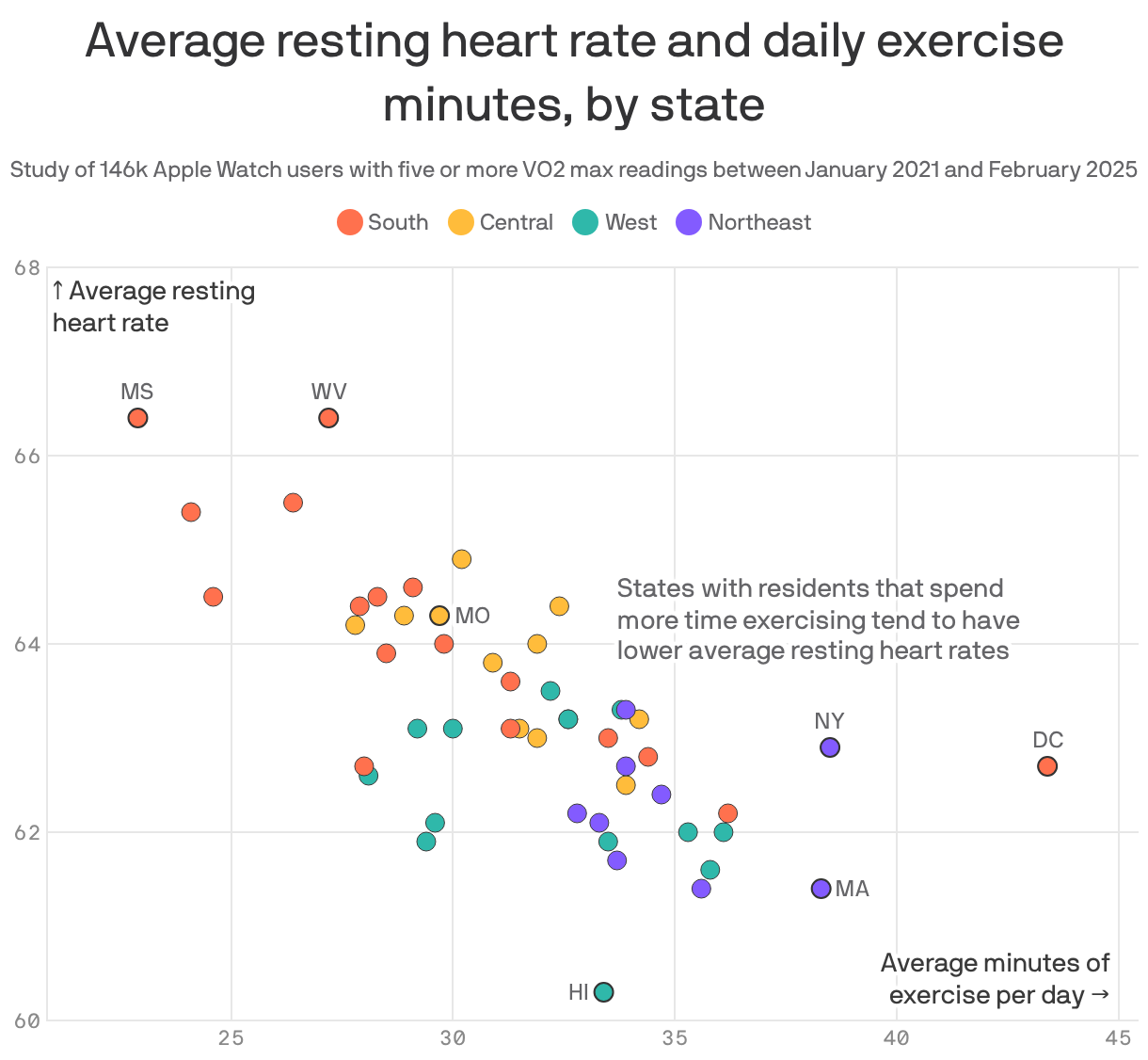 A scatterplot showing average resting heart rate and daily exercise minutes, by state, based on a study of 146k Apple Watch users with five or more VO2 max readings between January 2021 and February 2025. States with residents that spend more time exercising tend to have lower average resting heart rates. Mississippi and West Virginia had the highest resting heart rates, and Hawaii the lowest. Mississippi had the fewest exercise minutes and D.C. the most. Missouri had an average of 29.7 minutes of daily exercise and an average resting heart rate of 64.3.