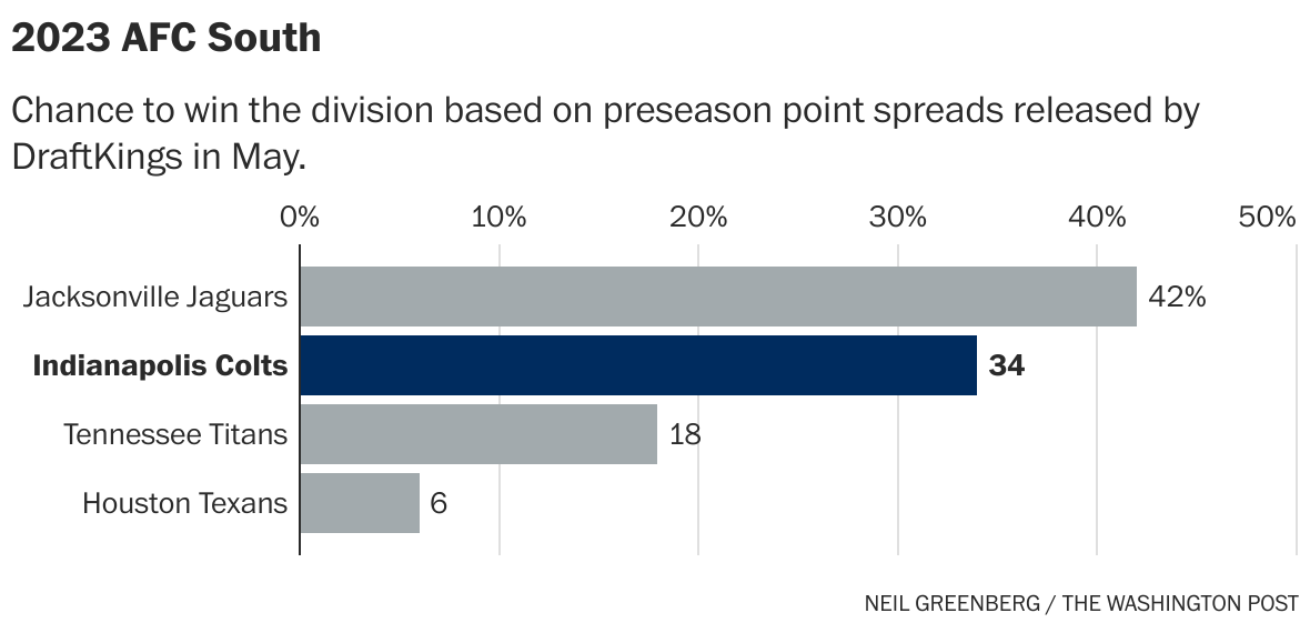 How to use early NFL point spreads to find smart future bets - The