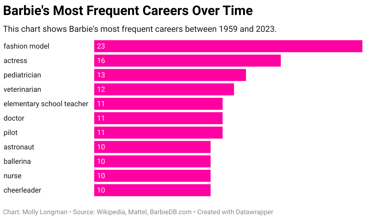 This chart shows Barbie's most frequent careers between 1959 and 2023. It has hot pink bars and the most frequent career is "fashion model." 