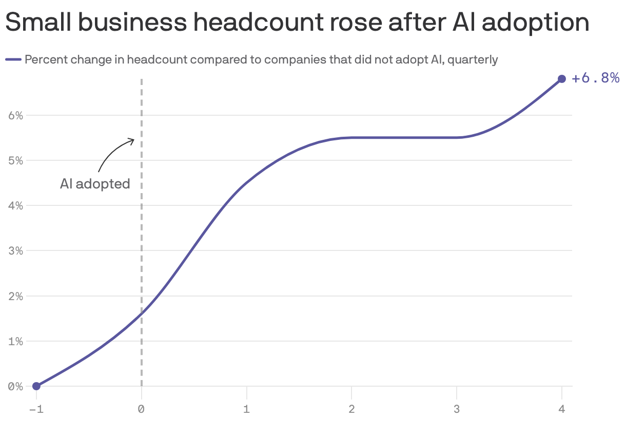 Small business headcount rose after AI adoption