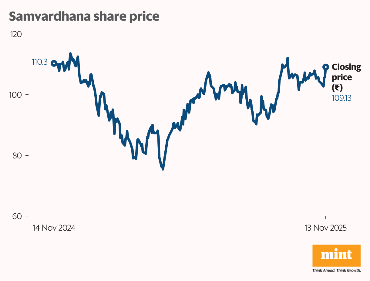 Samvardhana share price (Line chart)