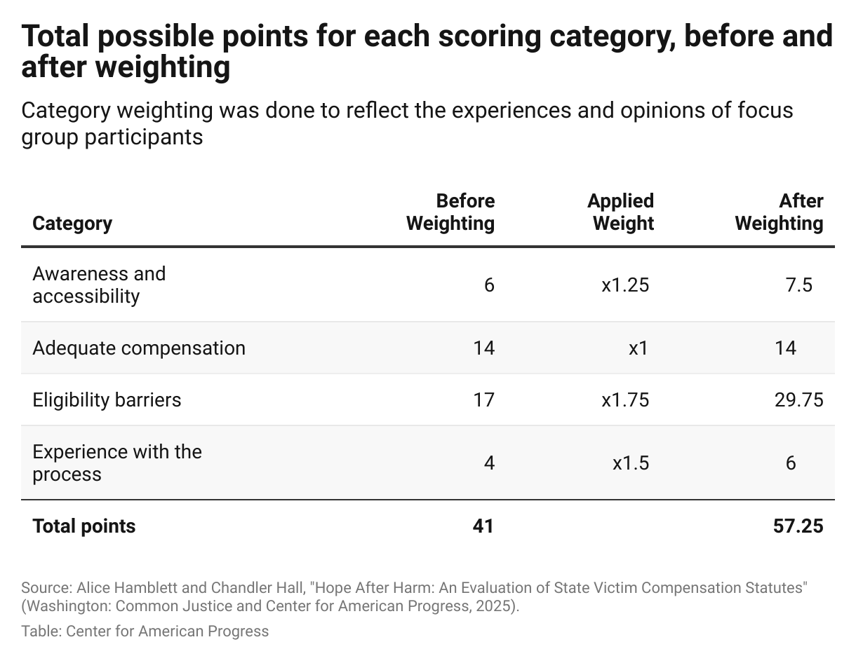 Table showing the total possible points awarded for each category in the State Victim Compensation Statute Rubric. States are given a score out of a total possible 41 unweighted points, or 57.25 total points after applying category weights.