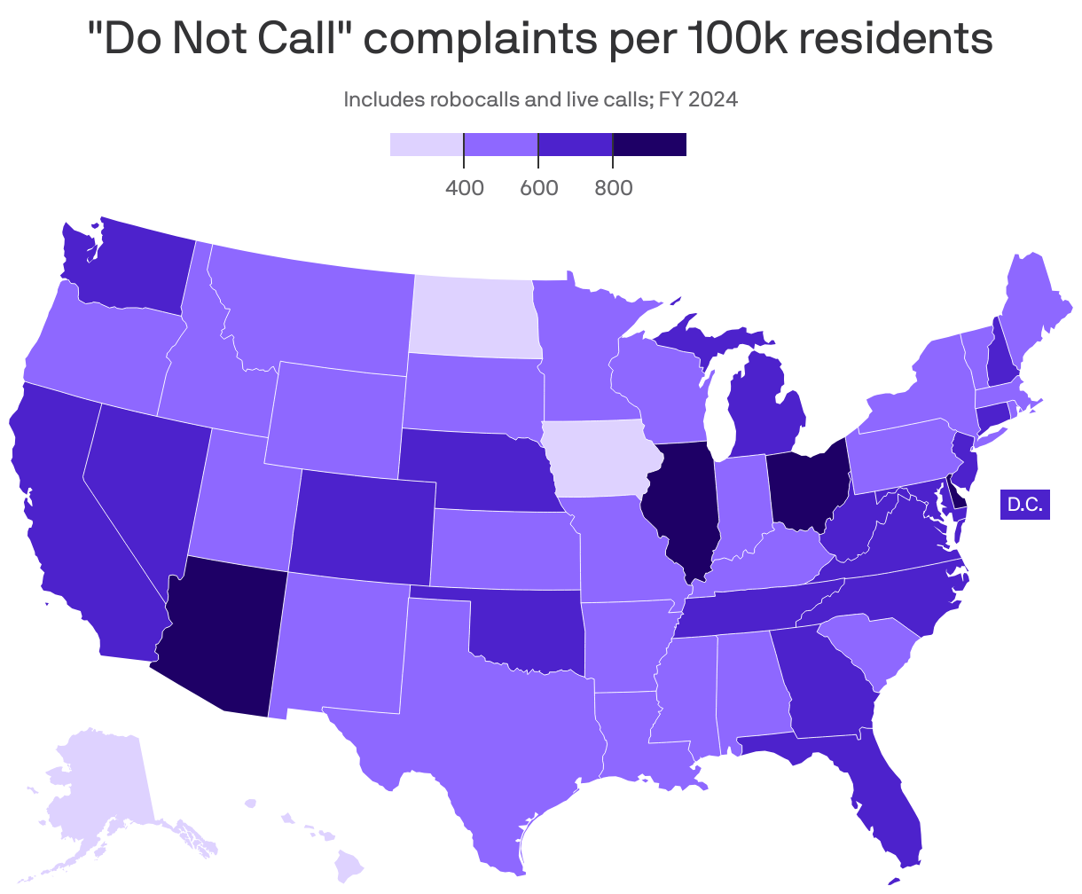 A choropleth map of the U.S. showing "Do Not Call" complaints per 100,000 residents in 2024 by state. Delaware leads at 885, while Alaska trails at 233.