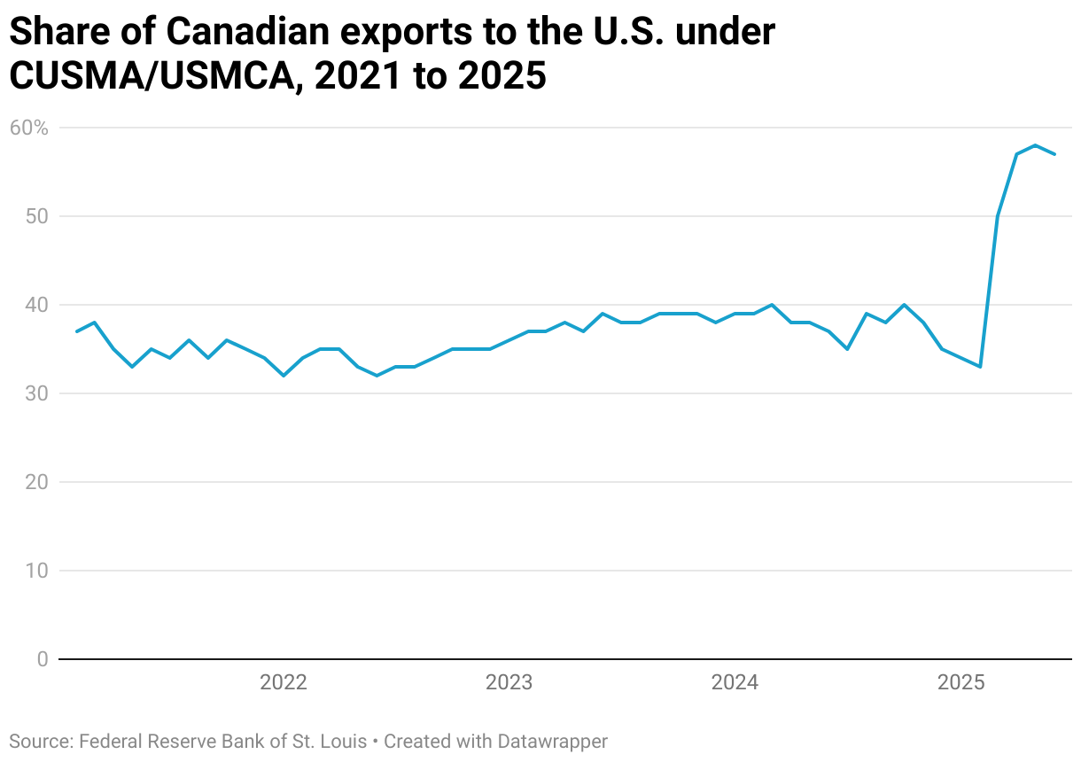 Share of Canadian exports to the U.S. under CUSMA/USMCA, 2021 to 2025 (Line chart)