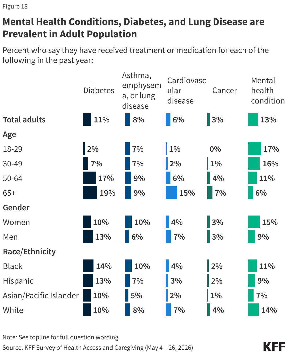 Split bar chart showing share of adults who say they have received treatment or medication for diabetes, asthma, emphysema or lung disease, cardiovascular disease, cancer, or a mental health condition in the past year. Reported among total adults and by age, gender and race/ethnicity.