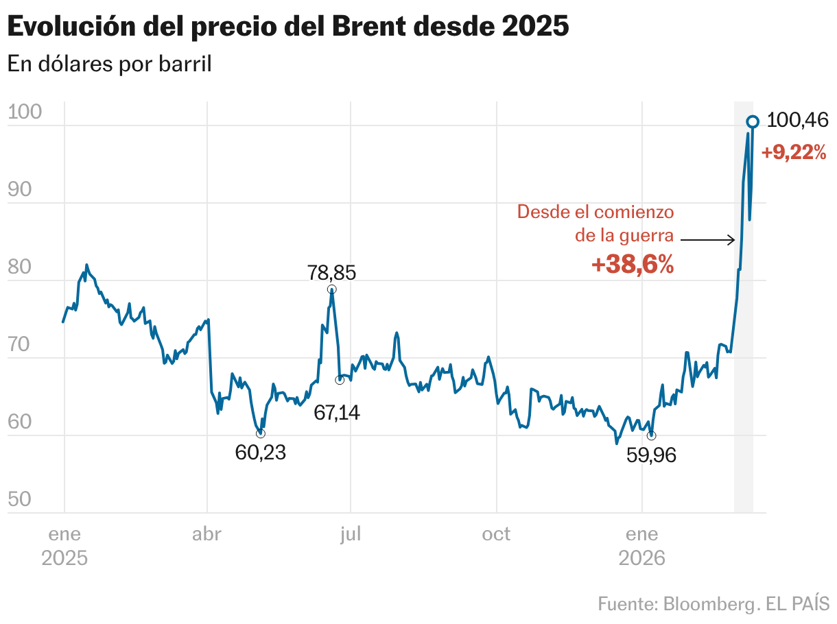Evolución del precio del Brent desde 2025 (Líneas)