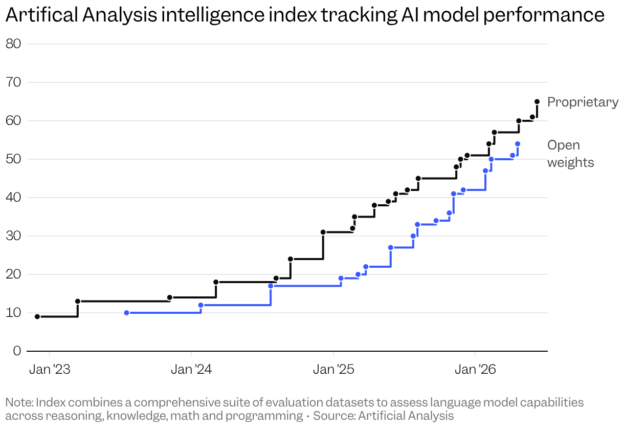 A step chart showing the Artificial Analysis intelligence index tracking AI model performance, with proprietary models consistently ahead of open weights as both rise sharply through 2026.