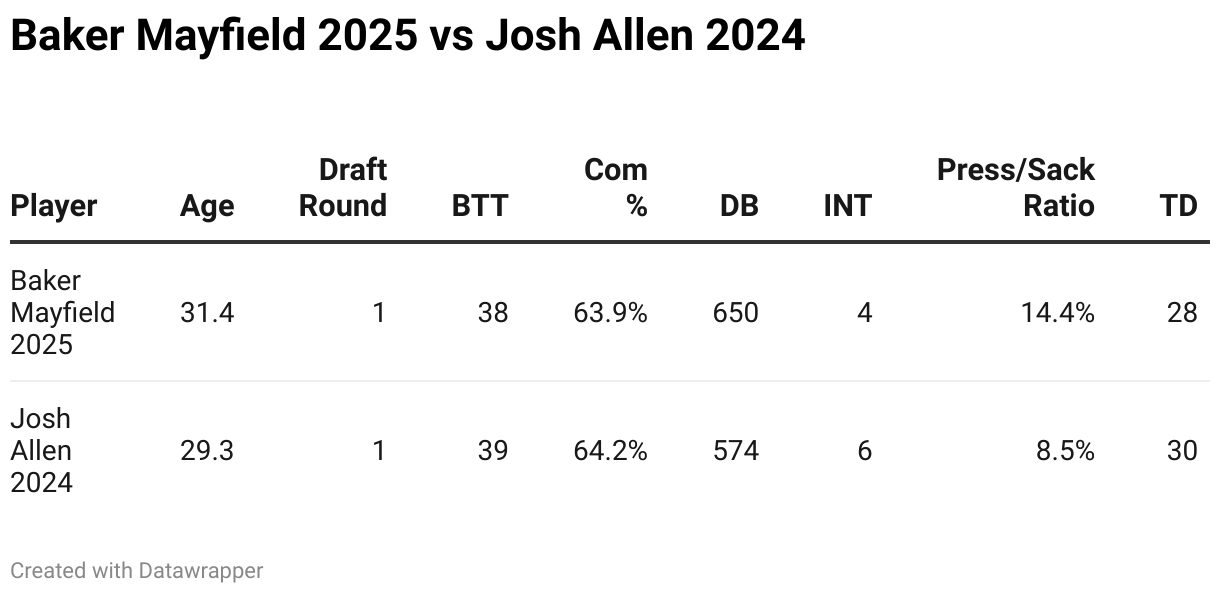 Baker Mayfield 2025 Vs Josh Allen 2024 (Table)