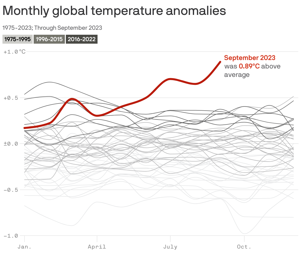 Monthly global temperature anomalies