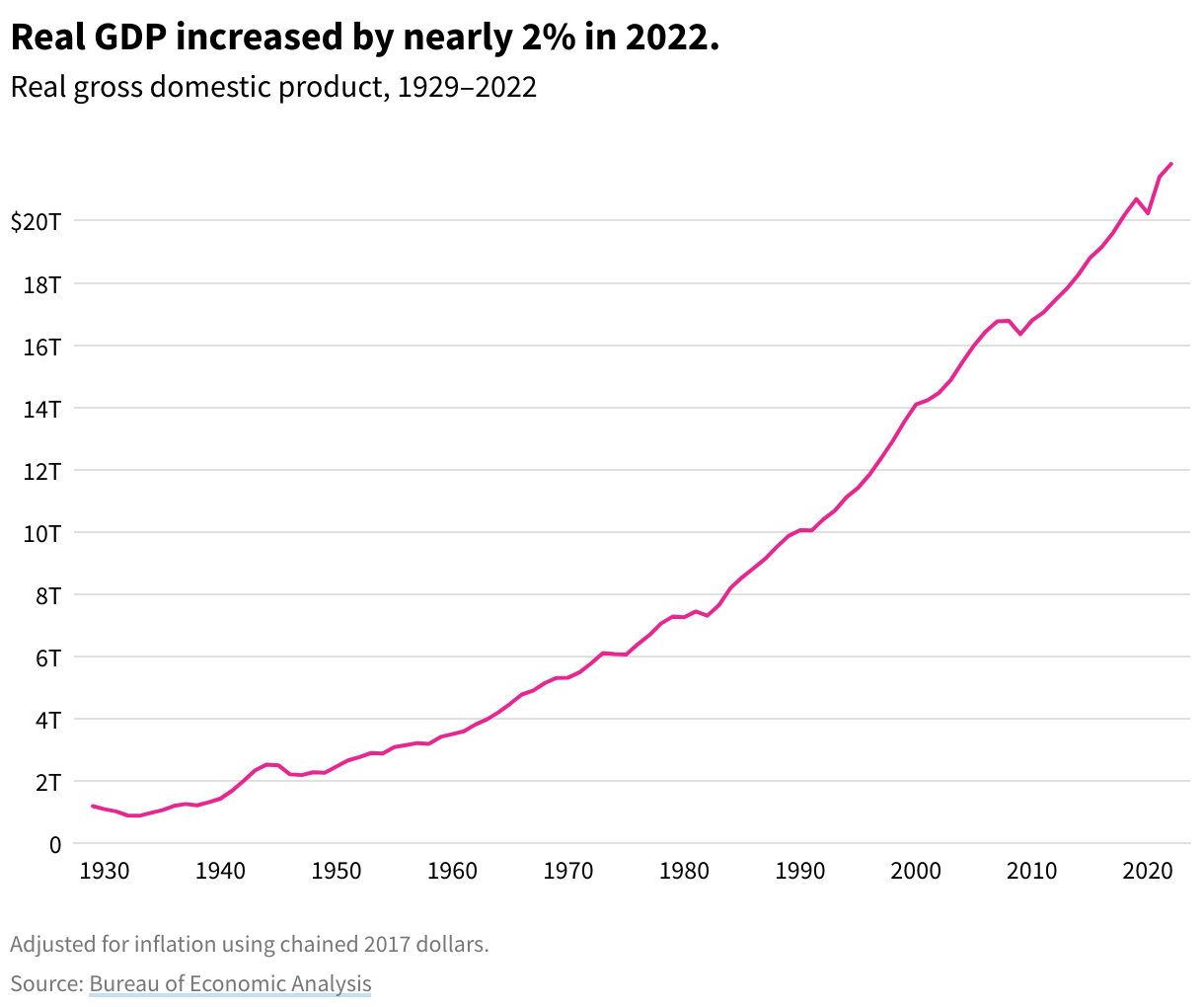 Graph showing Real Gross Domestic Product (GDP), adjusted for inflation (2017 Chained Dollars). Real US gross domestic product increased nearly 2% in 2022.