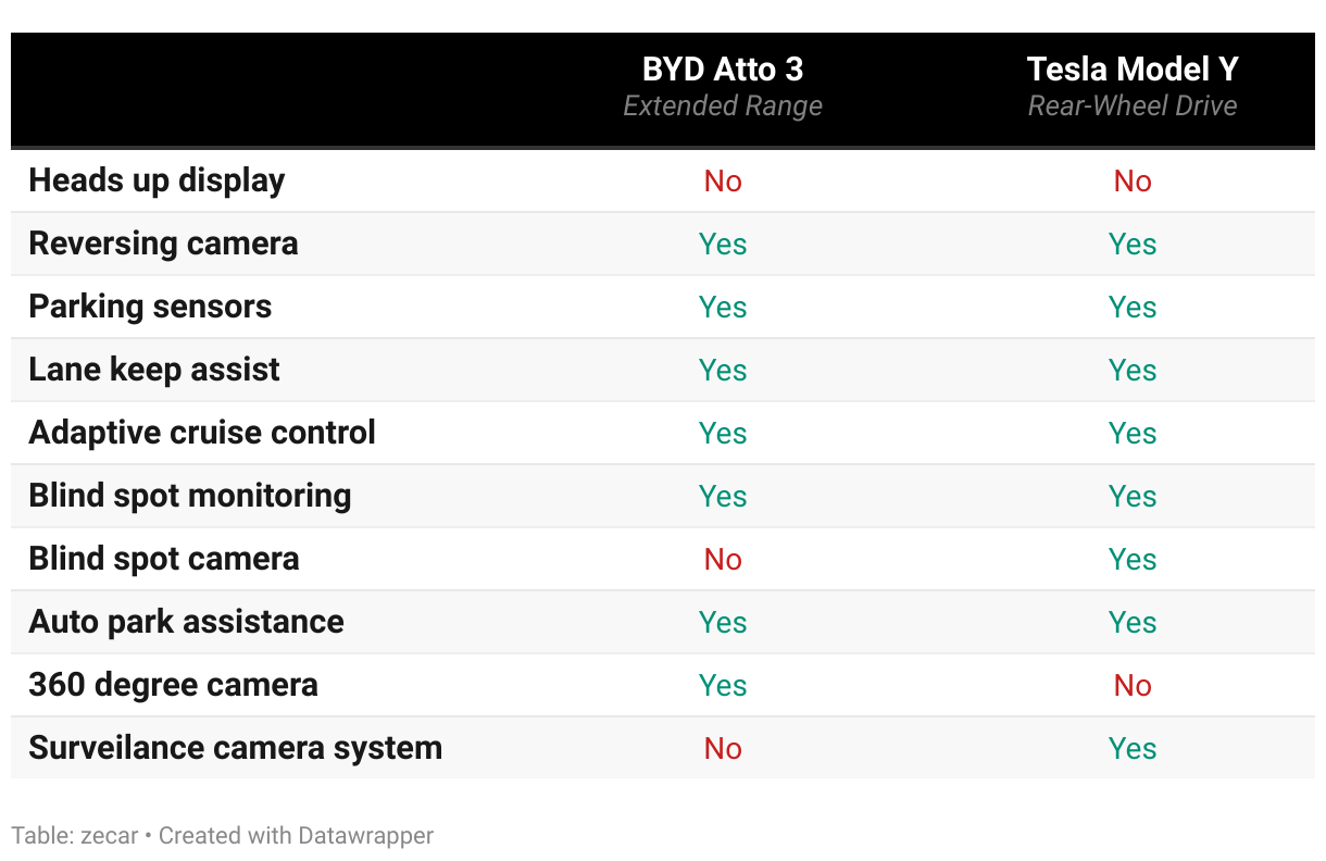 BYD Atto 3 vs Tesla Model Y Driver Technology Comparison