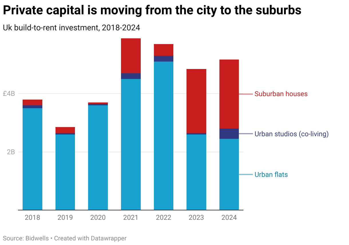 Private capital is moving from the city to the suburbs (Stacked column chart)