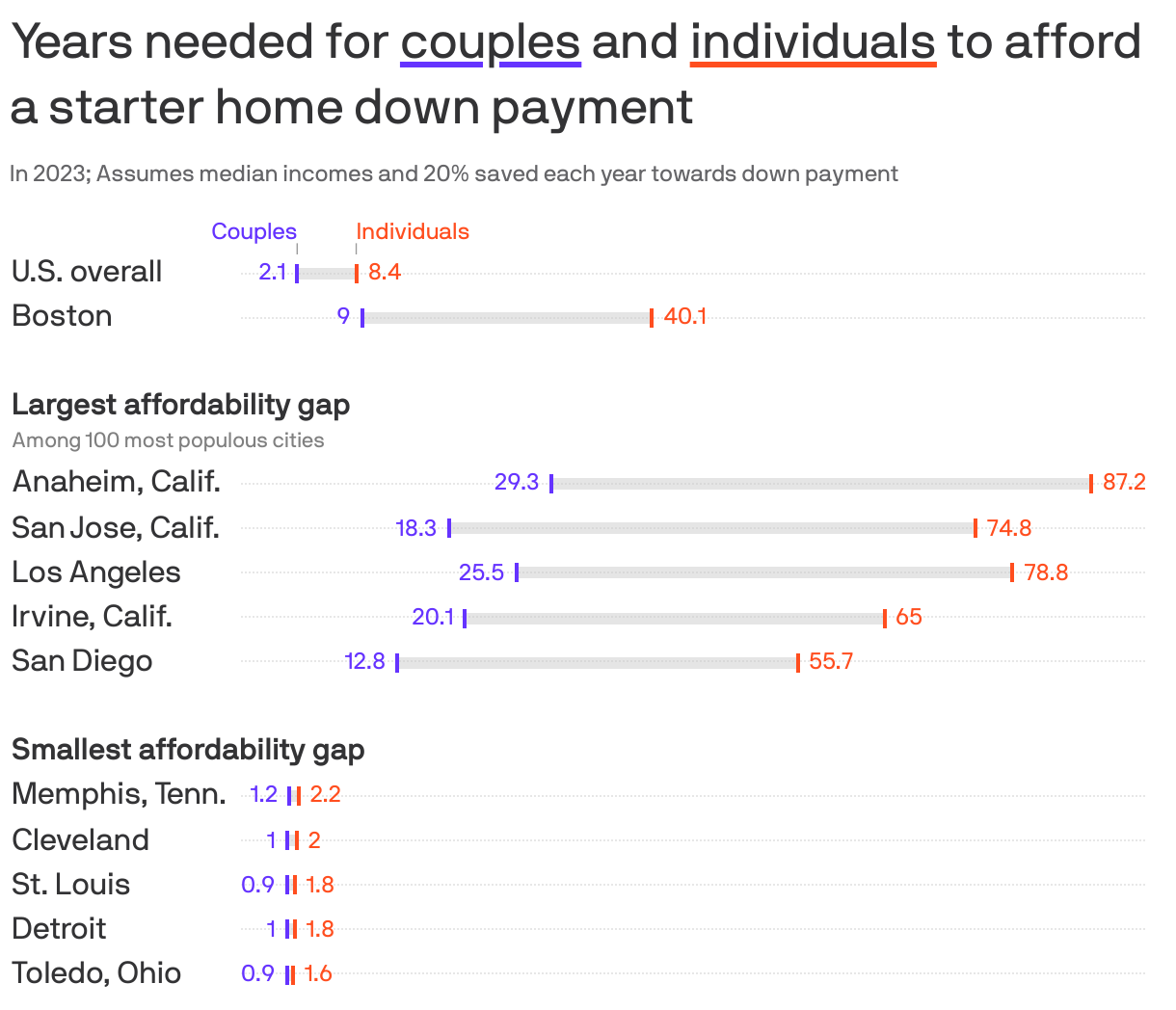 Years needed for <span style='text-decoration: underline 3px solid #6533ff;'>couples</span> and <span style='text-decoration: underline 3px solid #ff4e1f;'>individuals</span> to afford a starter home down payment