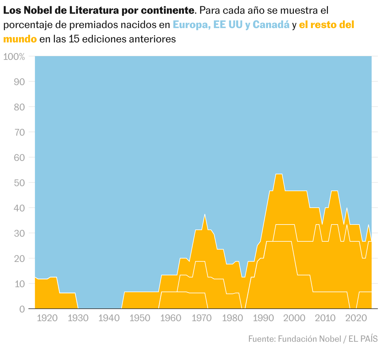 Gráfico de área
