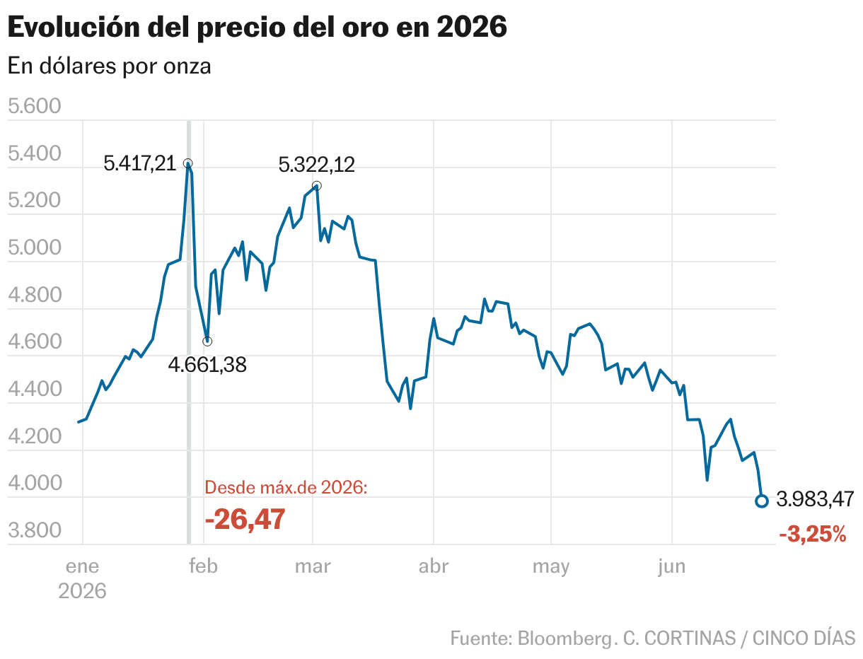 El oro cae por debajo de los 4.000 dólares la onza por primera vez ...