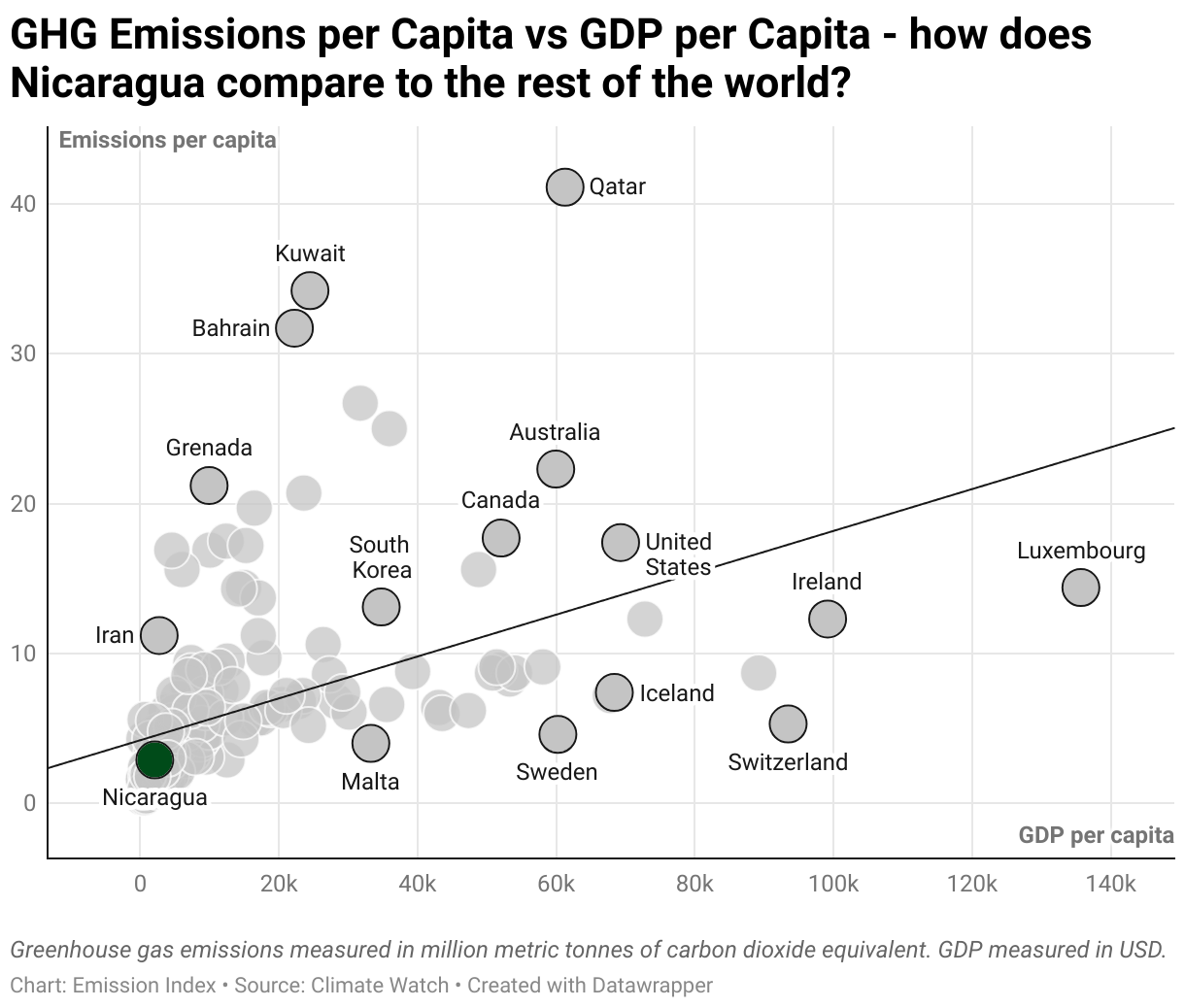 Greenhouse Gas Emissions in Nicaragua 3 Scatter chart of emissions per capita and GDP per capita