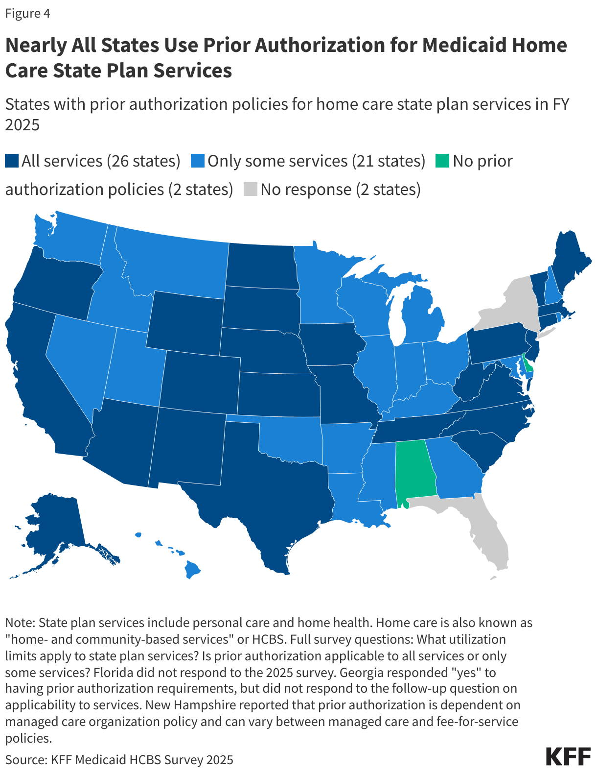 Nearly All States Use Prior Authorization for Medicaid Home Care State Plan Services