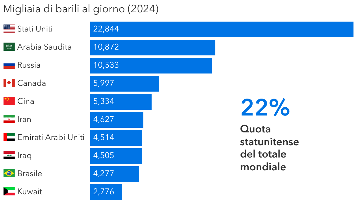 Gli Stati Uniti sono il primo produttore mondiale di petrolio e gas