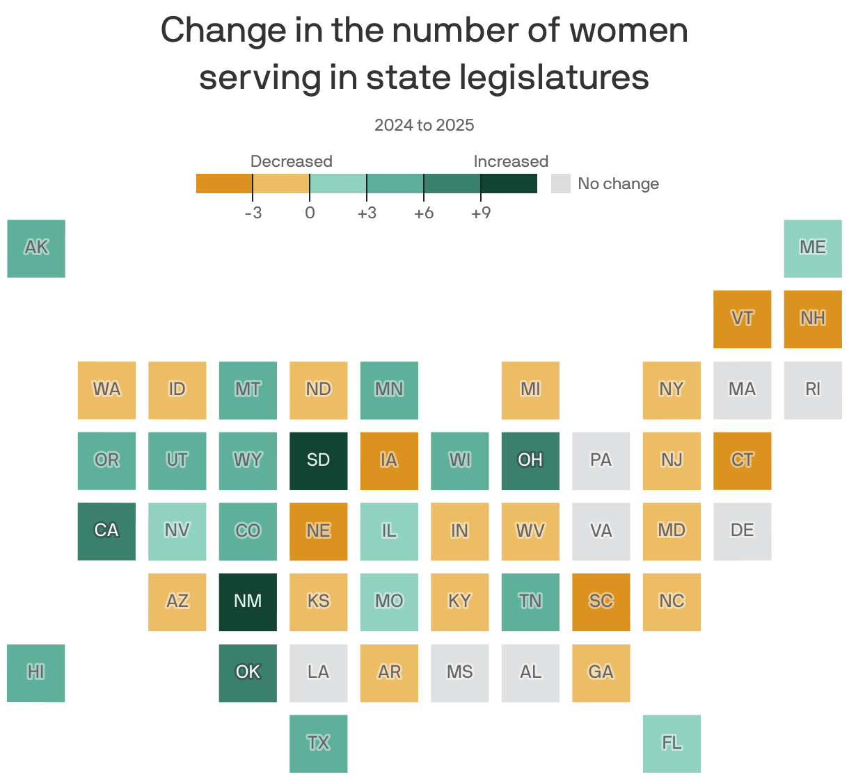 Choropleth map of U.S. states showing change in the number of women serving in state legislatures from 2024 to 2025. The number of women legislators decreased in 21 states, increased in 21 states, and stayed the same in 9 states. New Mexico added 11 more women legislators in 2025, while New Hampshire