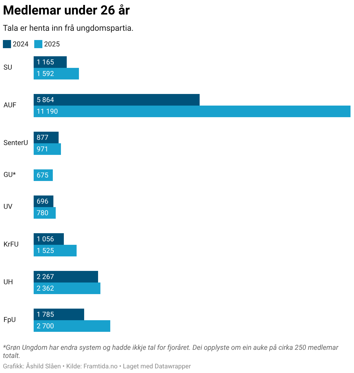 Medlemar under 26 år (Grouped Bars)