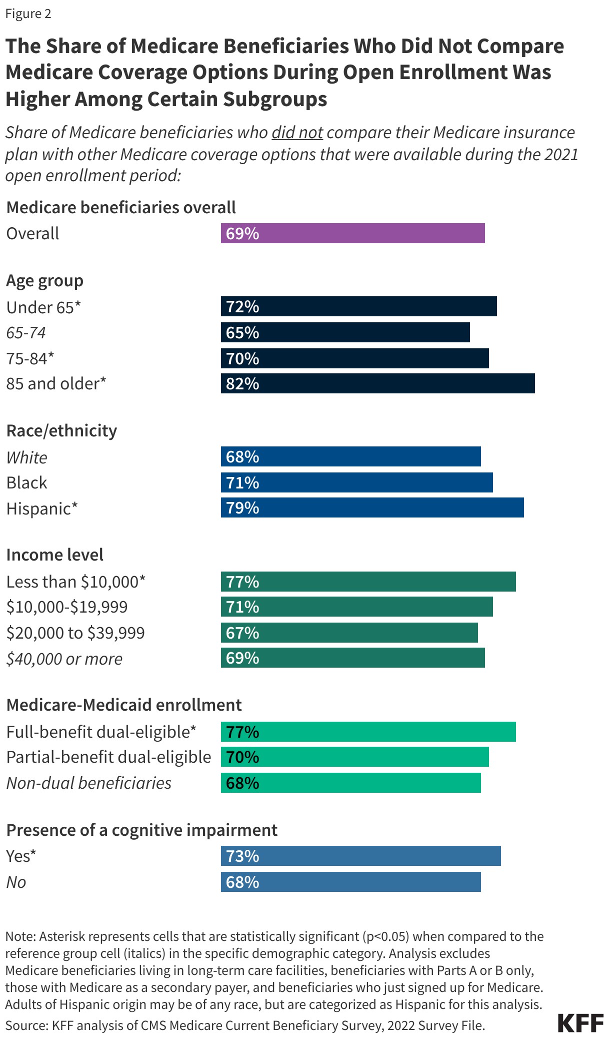 The Share of Medicare Beneficiaries Who Did Not Compare Medicare Coverage Options During Open Enrollment Was Higher Among Certain Subgroups data chart