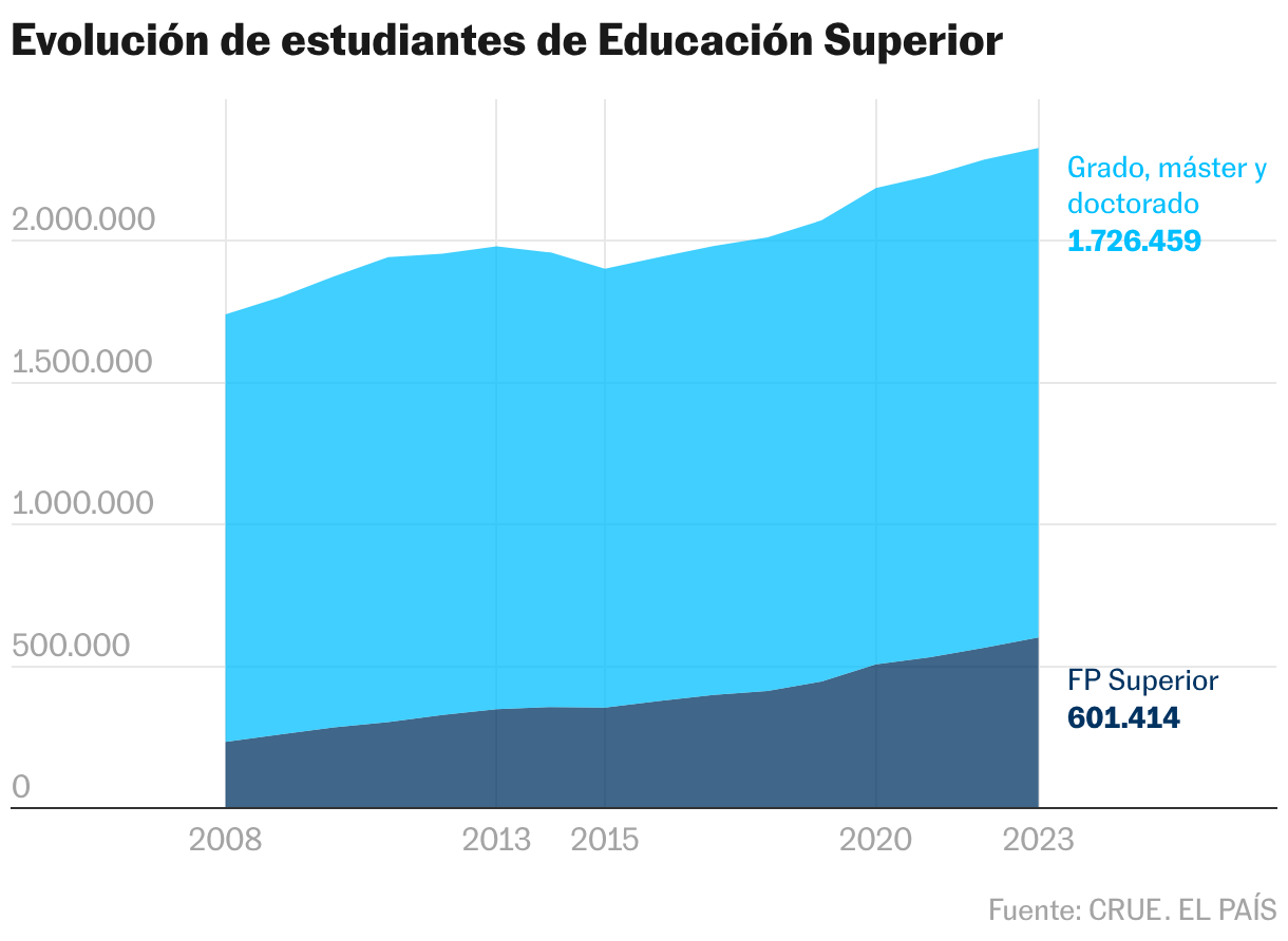 Evolución de estudiantes de Educación Superior (Gráfico de área)