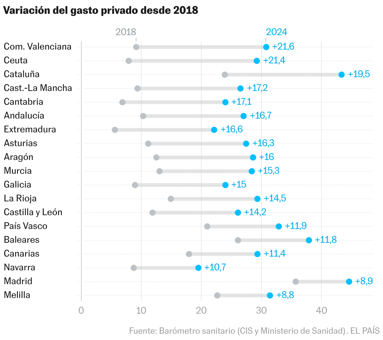 Gráfico de rangos