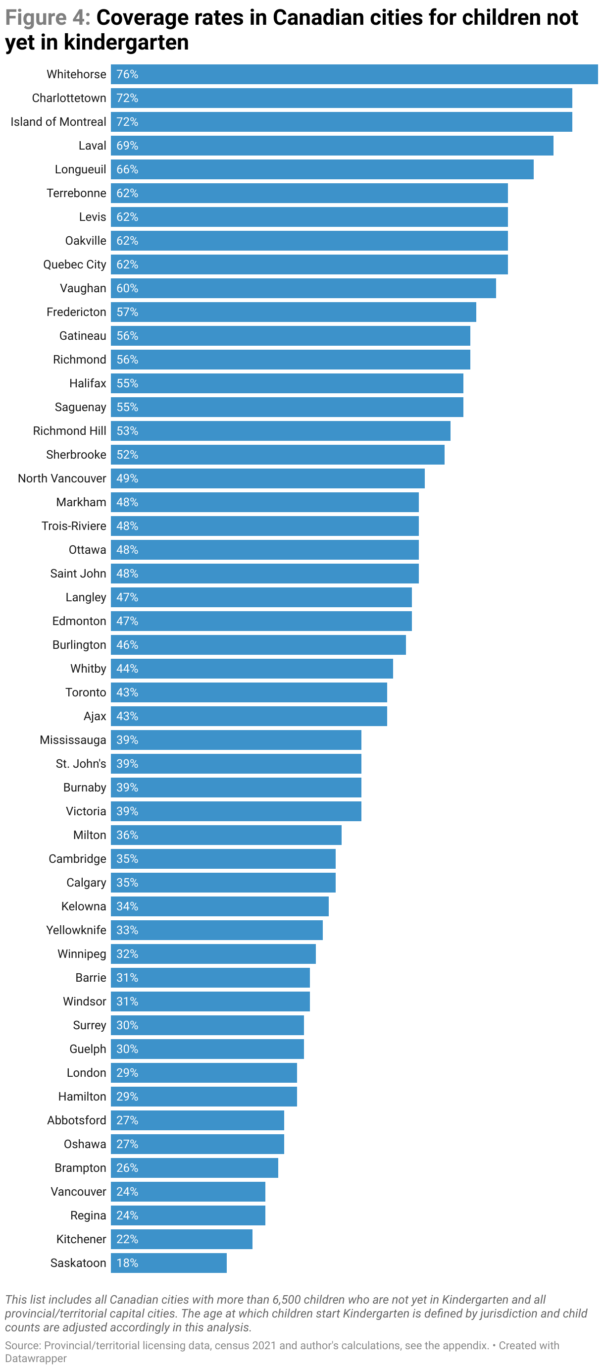 A column chart showing the coverage rate, or the proportion of full-time licensed spaces available for each eligible child, for children not yet in kindergarten in Canadian cities. Whitehorse has the highest rate at 76%; Saskatoon the lowest at 18%.