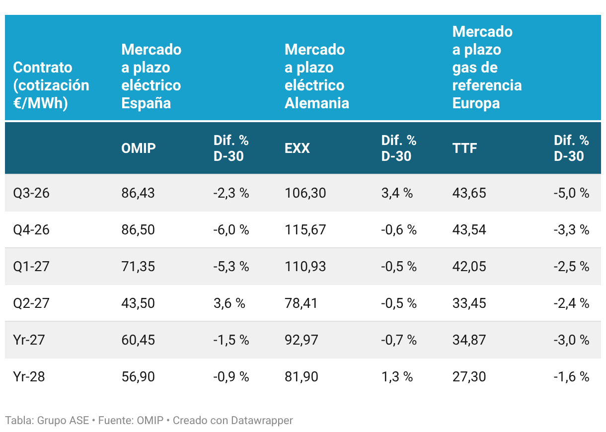 Mercado de futuros: OMIP, EEX y TTF - Junio 2026