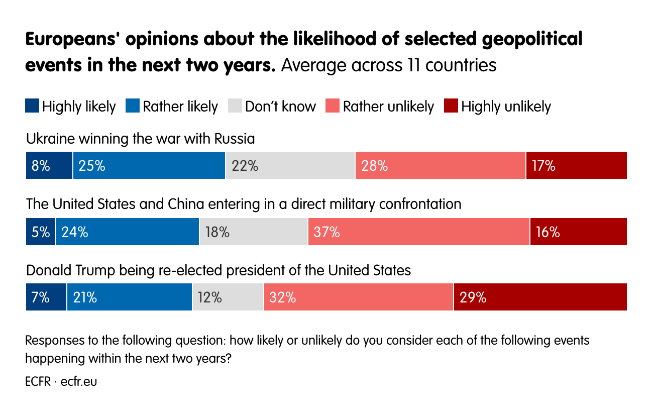 Europeans' opinions about the likelihood of selected geopolitical events in the next two years.