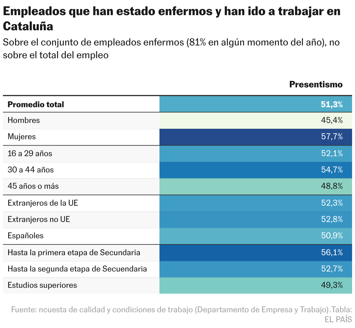 Empleados que han estado enfermos y han ido a trabajar en Cataluña (Tabla)