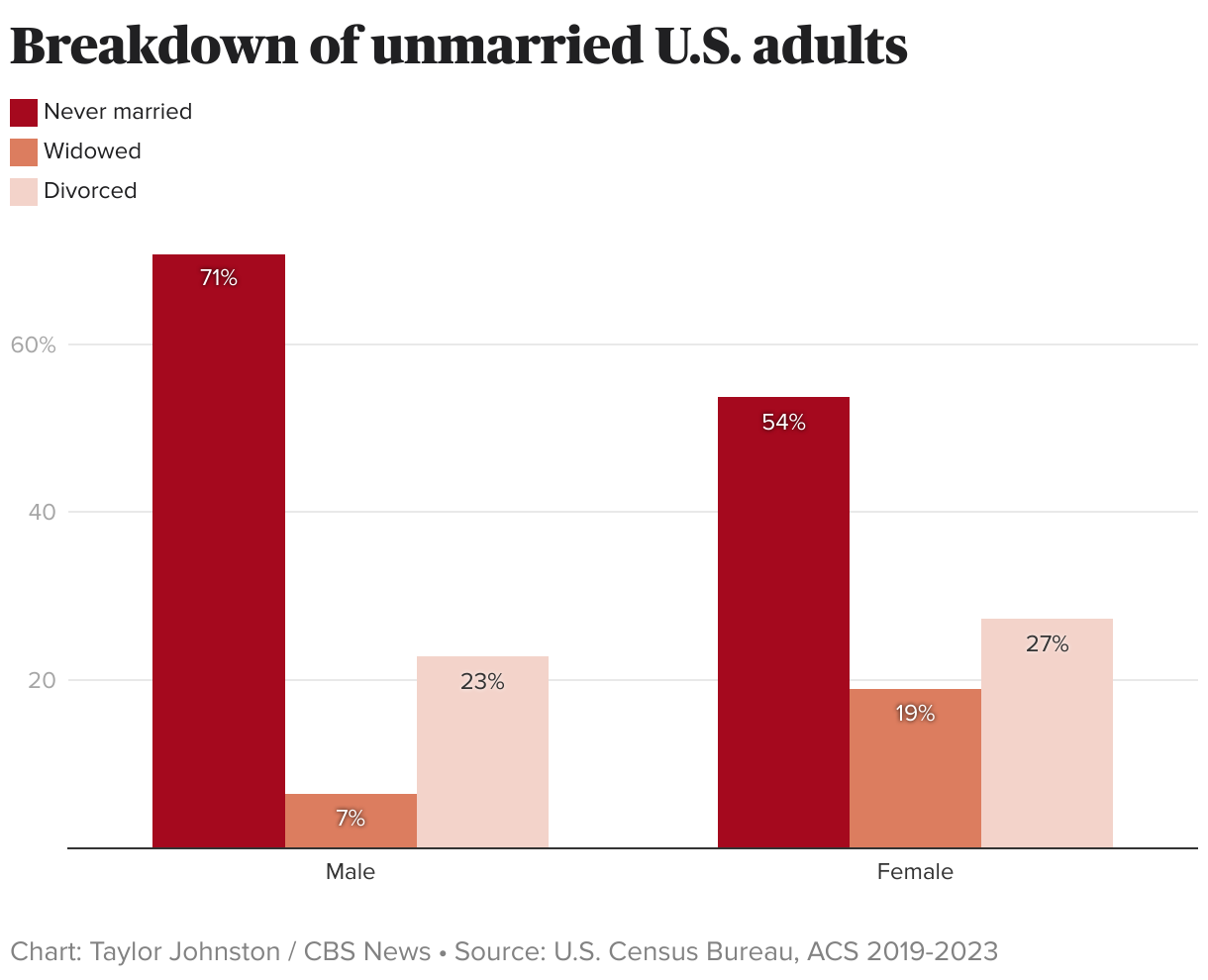 Grouped column chart showing the percentage of male and female that have never been married, were widowed or divorced.