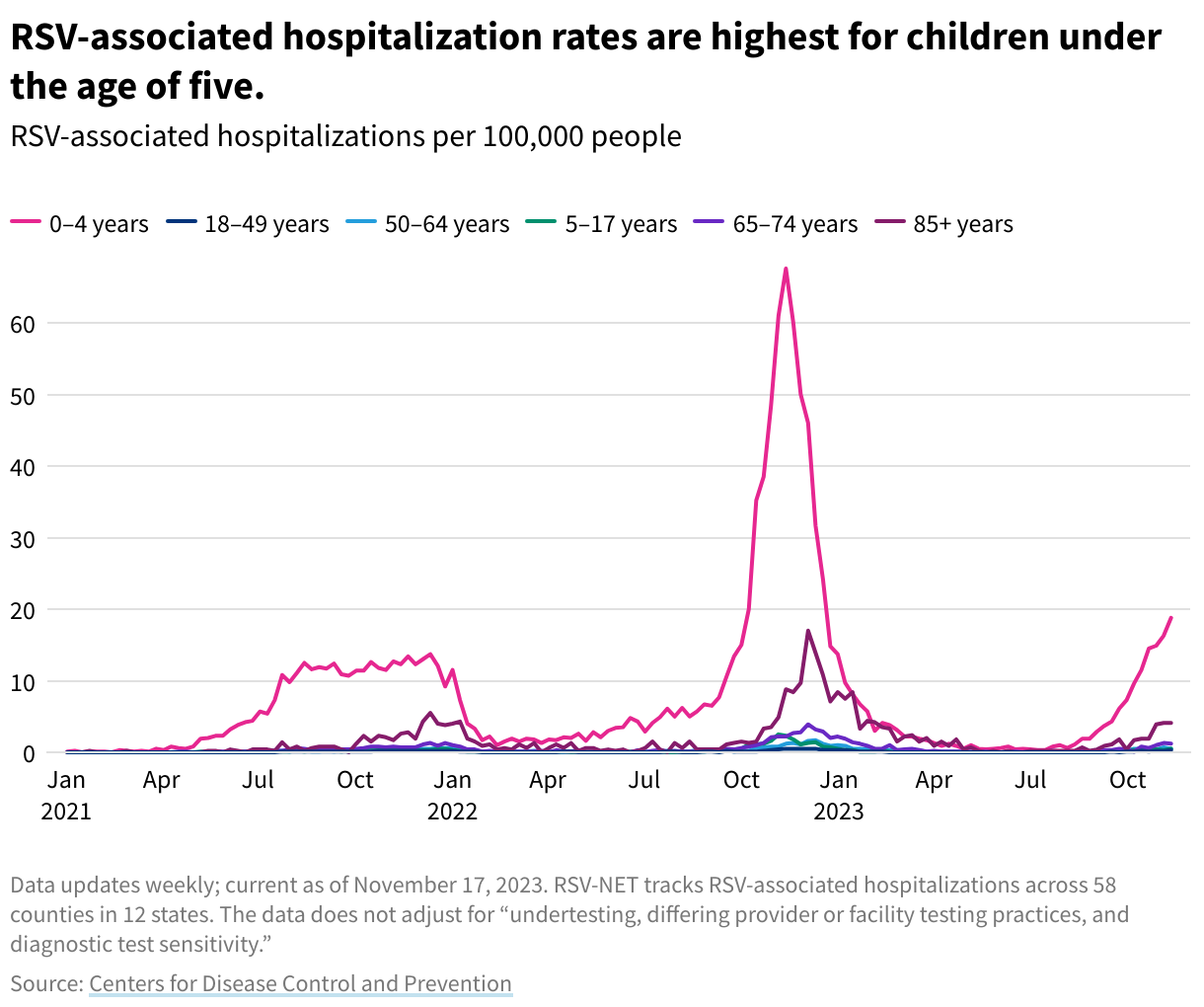 A line chart showing RSV-associated hospitalizations per 100,000 people for each age group from January 2021 to November 2023. Children ages 0–4 have the highest rates.