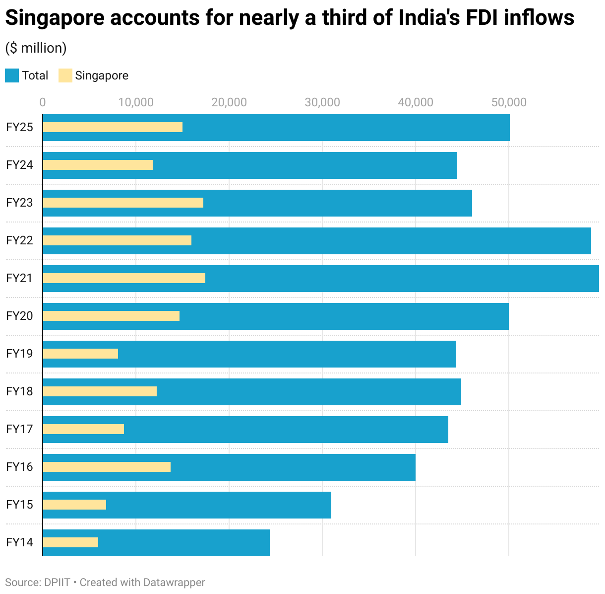 Singapore accounts for nearly a third of India's FDI inflows (Bullet Bars)