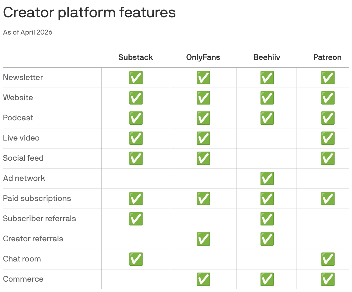 A comparison table displaying features of four creator platforms: Patreon, Beehiv, OnlyFans and Substack, as of April 2026. Each platform is marked with checkmarks for available features such as newsletters, websites, podcasts, live video, social feeds, ad networks, paid subscriptions, and referral options. Most platforms share many similar features, with subtle variations in offerings.