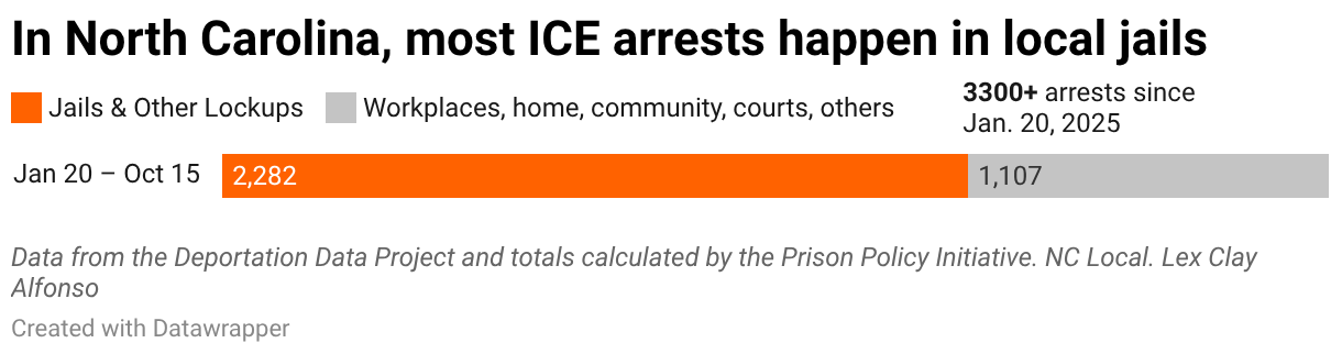 In North Carolina, most ICE arrests happen in local jails (Stacked Bars)