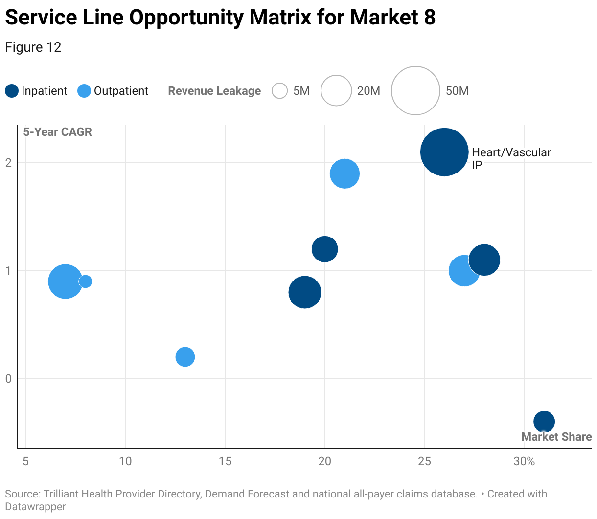 A scatterplot shows the high-volume service lines with high physician alignment in the health system’s core service area