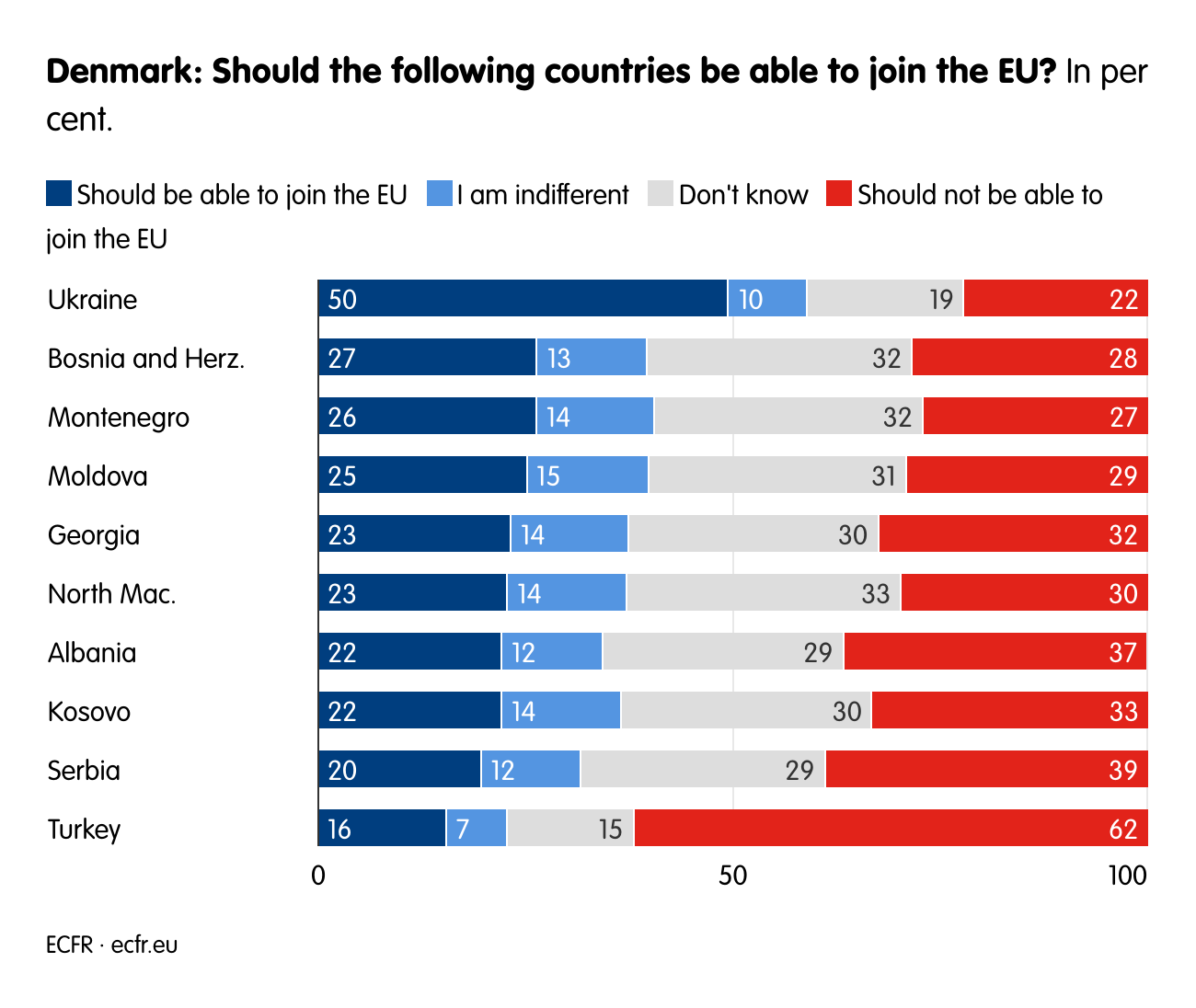 Denmark: Should the following countries be able to join the EU? 