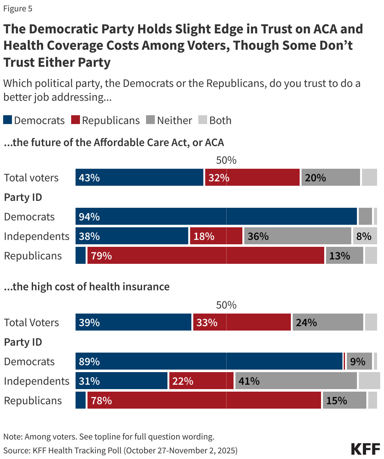 The Democratic Party Holds Slight Edge in Trust on ACA and Health Coverage Costs Among Voters, Though Some Don’t Trust Either Party