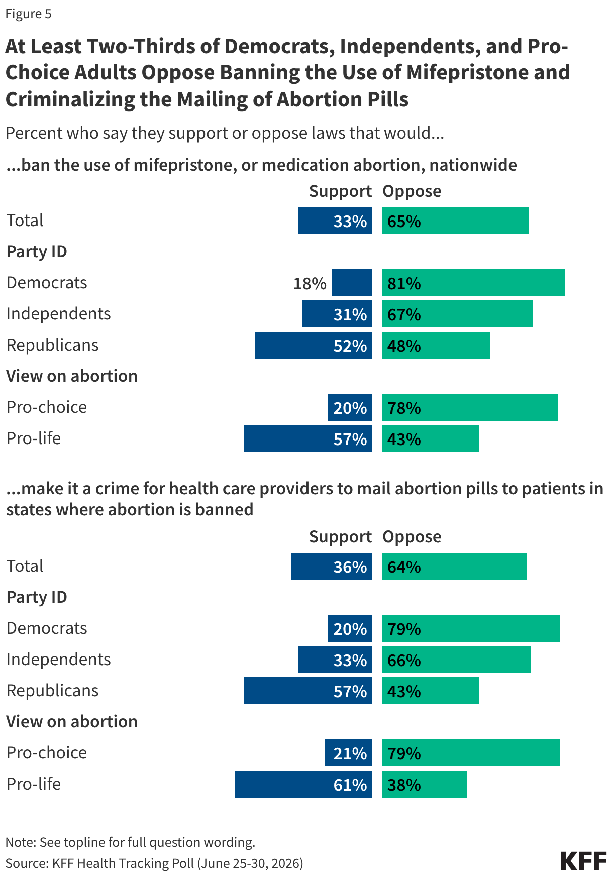 Split bar chart showing share of adults who support versus oppose laws that ban the use of mifepristone or medication abortion nationwide and laws that make it a crime for health care providers to mail abortion pills to patients in states where abortion is banned. Results shown by total and party.